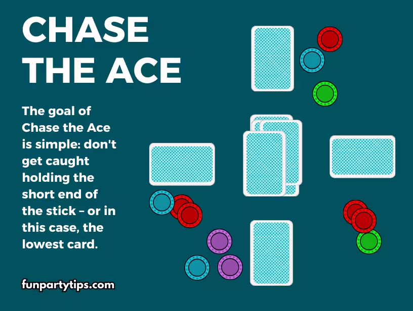 An-infographic-showing-the-setup-for-the-chase-the-ace-card-game,-with-playing-cards-and-colored-tokens-on-a-teal-background.