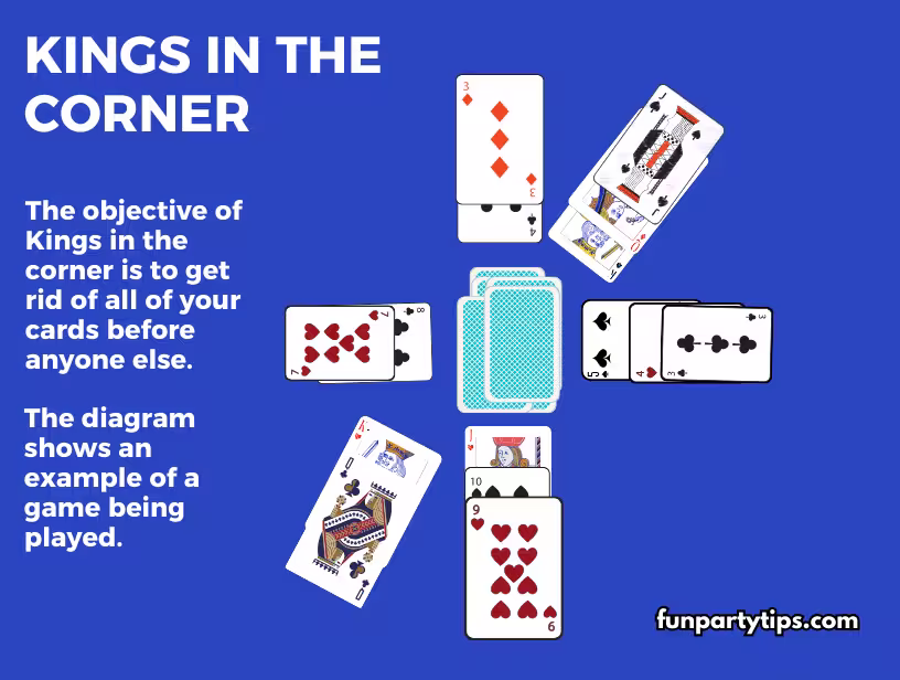 Diagram-showing-Kings-in-the-Corner-game-layout-with-playing-cards-and-brief-explanation-of-game-objective.