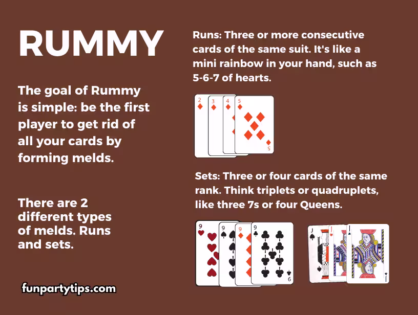 An-infographic-explaining-the-goal-and-melds-of-the-rummy-card-game-with-images-of-cards-demonstrating-runs-and-sets.